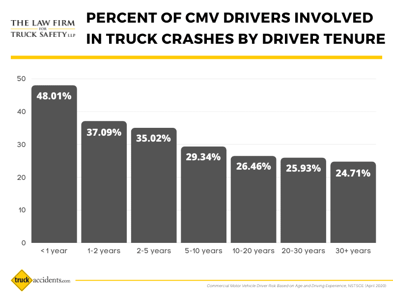 Per capita crashes by truck driver tenure (800 × 600 px) (2)