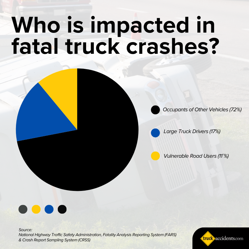 Who is killed in truck crashes